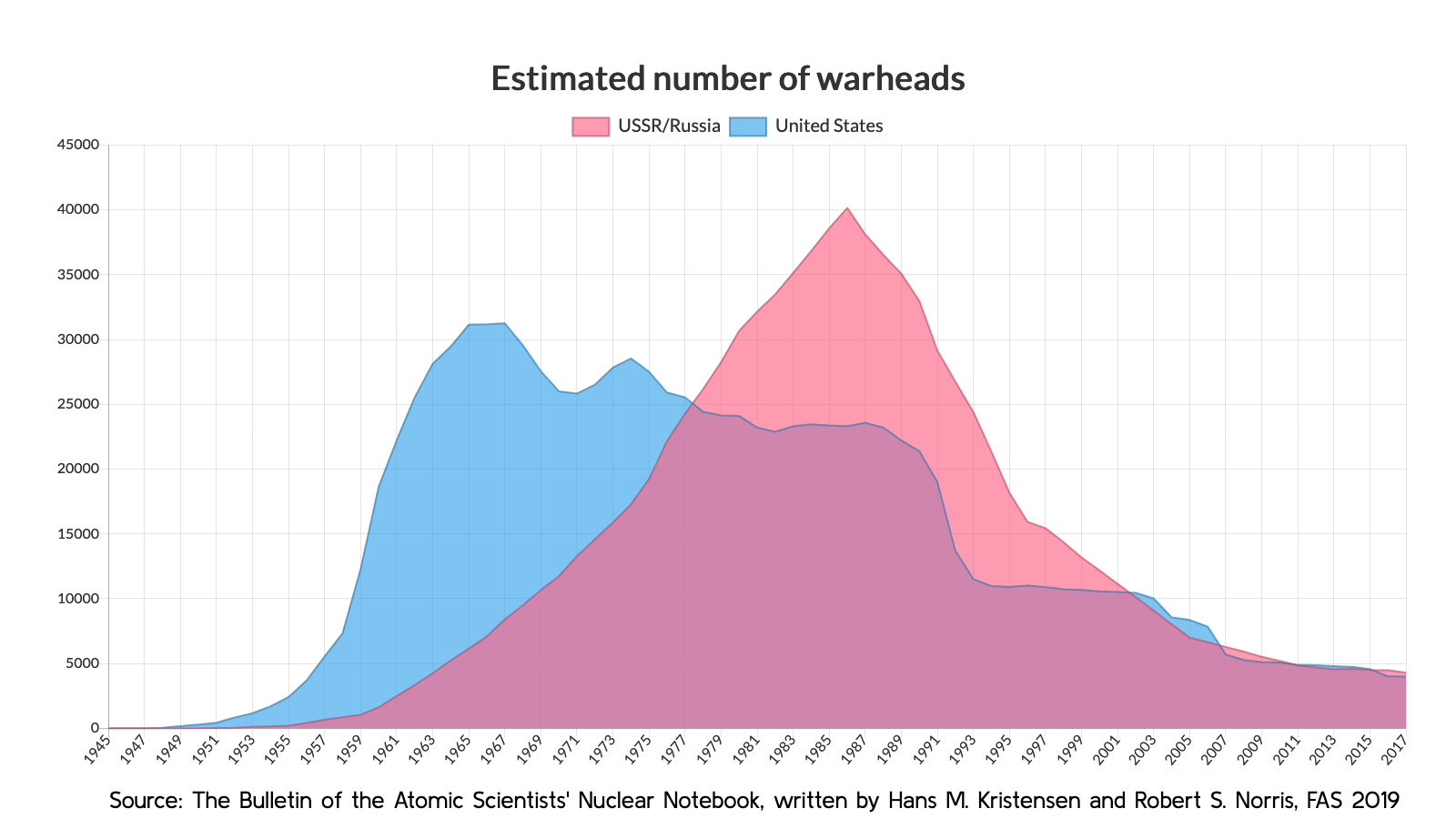 Area - Number of Warheads
