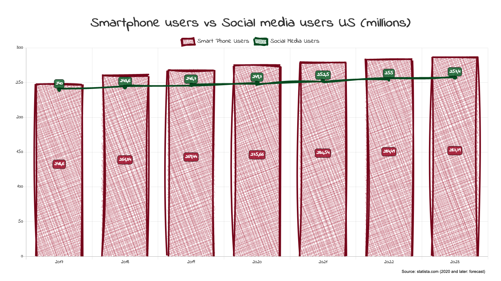 Bar - Line - Smartphone users vs Social media user US (millions)