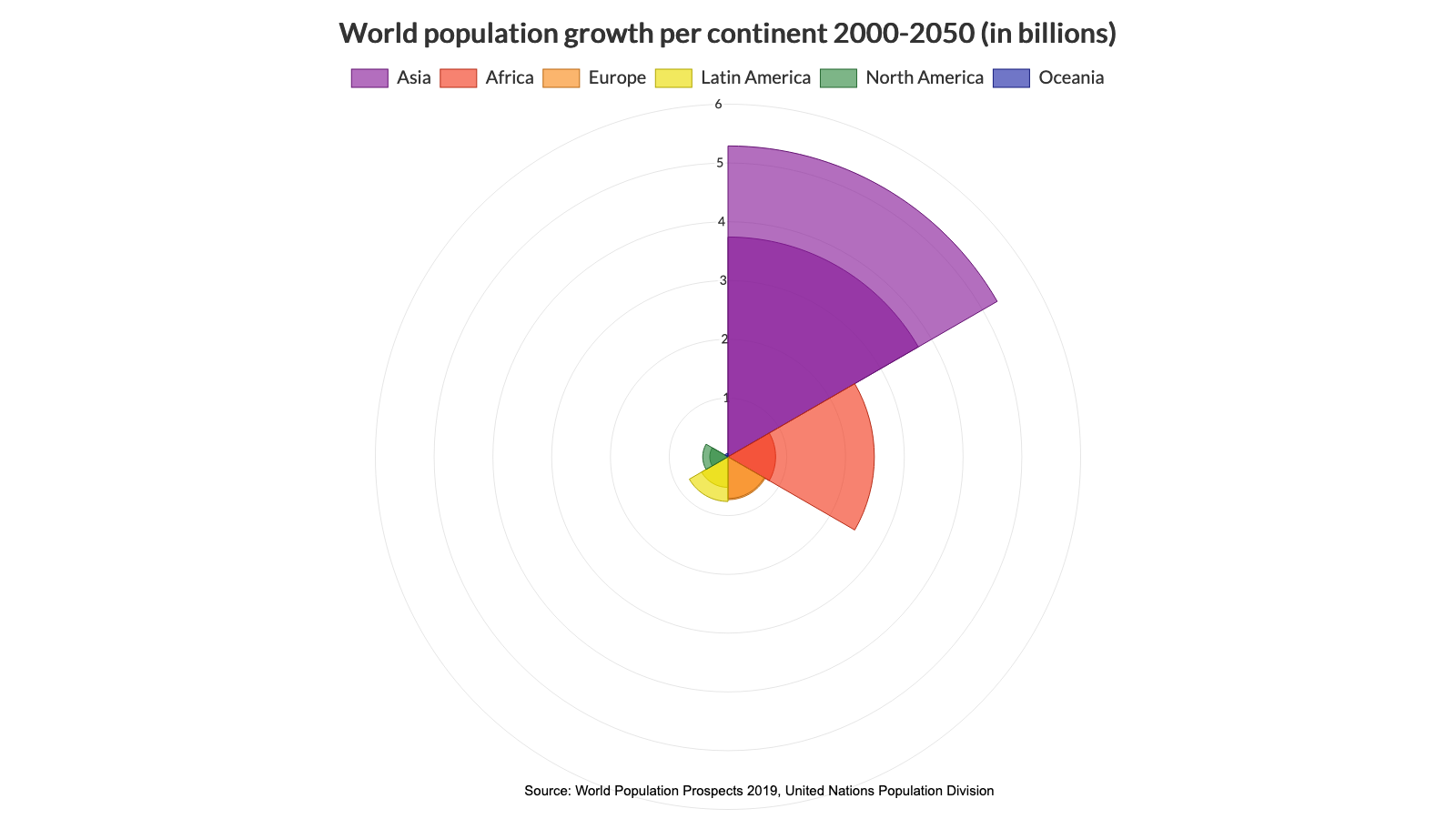 Polar - World population growth per continent 2000-2050